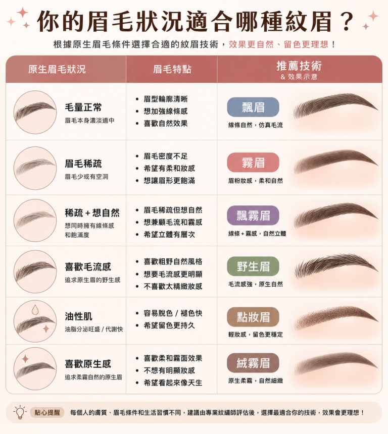 眉毛狀況適合哪種紋眉