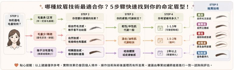 快速測驗:找出適合自己的紋眉技術